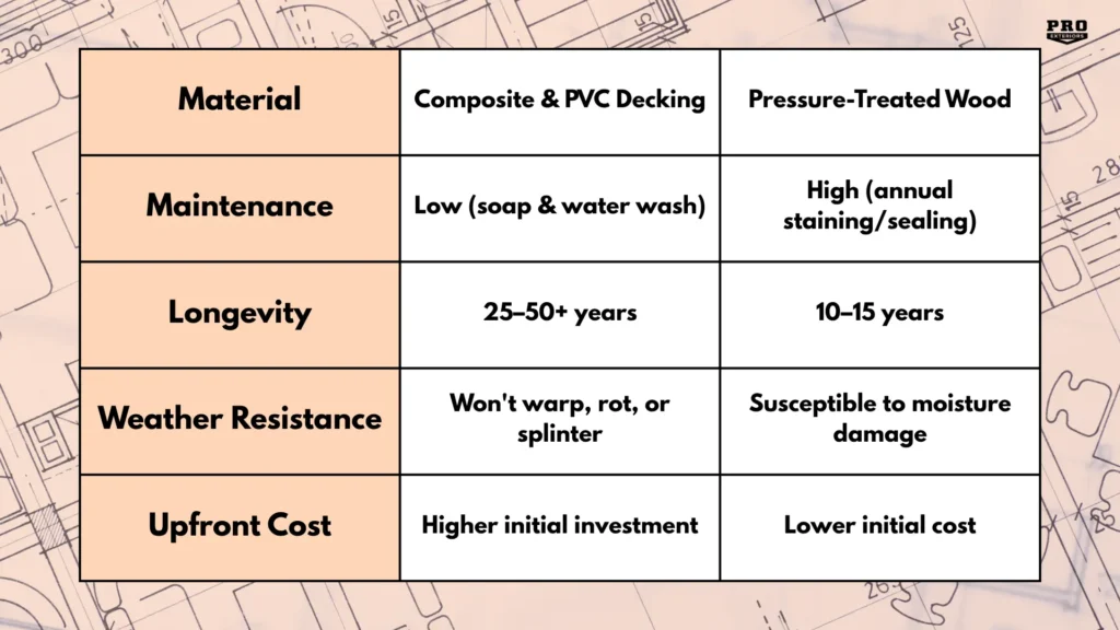table comparing the features of composite and pvc decking materials compared to pressure treated wood.