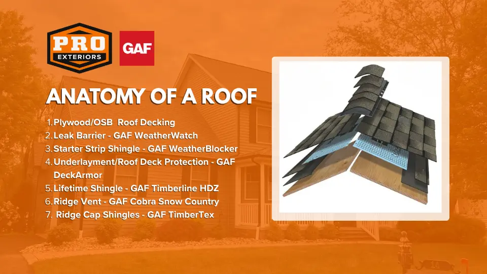 infographic describing the anatomy of a gaf roofing system as installed by pro exteriors